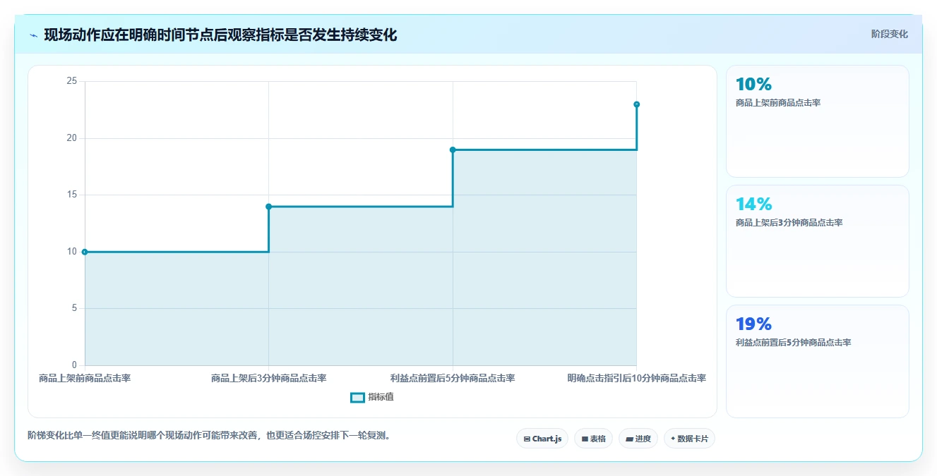 直播数据复盘：场控老板关心什么：流量来源能否解决点击率低