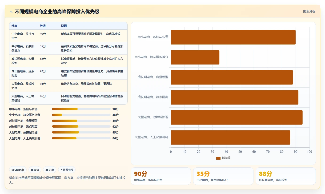 电商系统开发：电商企业管理方法：把性能优化转化为保障高峰性能