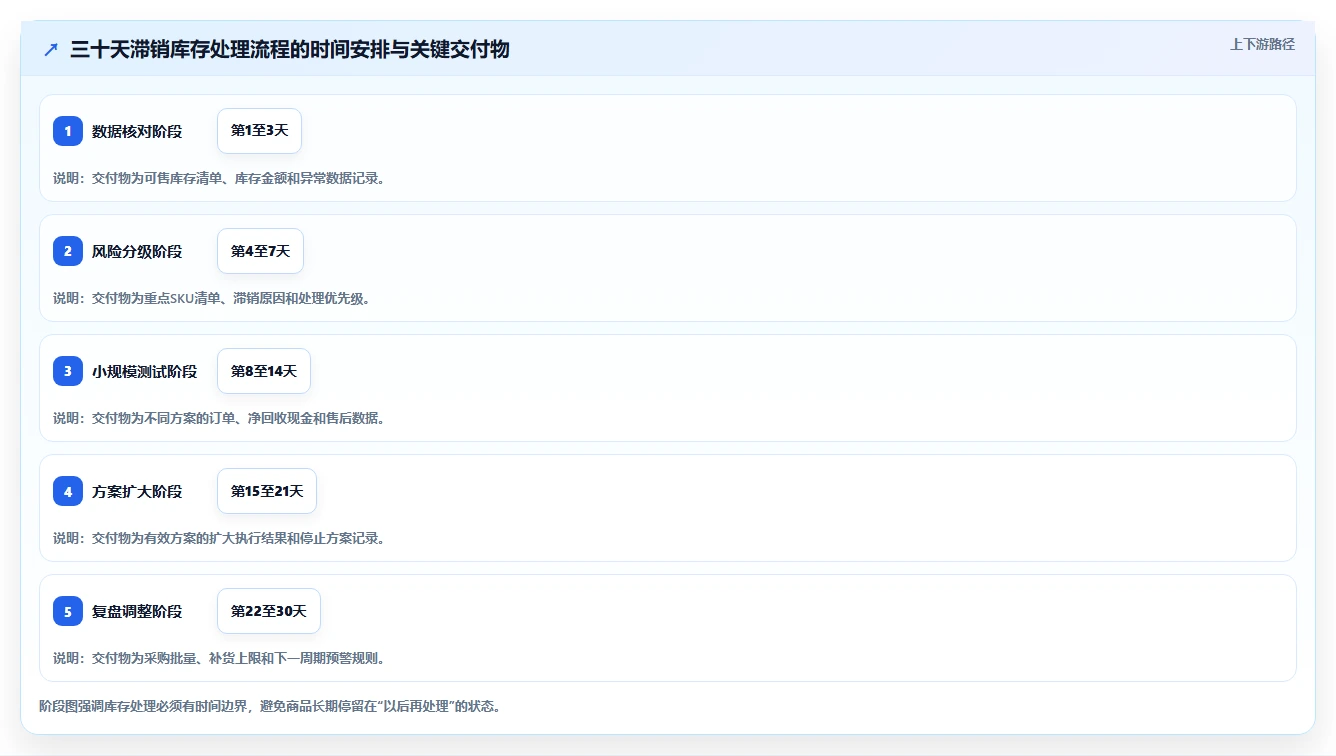 电商库存实用方法：围绕滞销处理建立入门指南