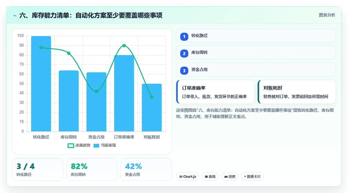 六、库存能力清单：自动化方案至少要覆盖哪些事项