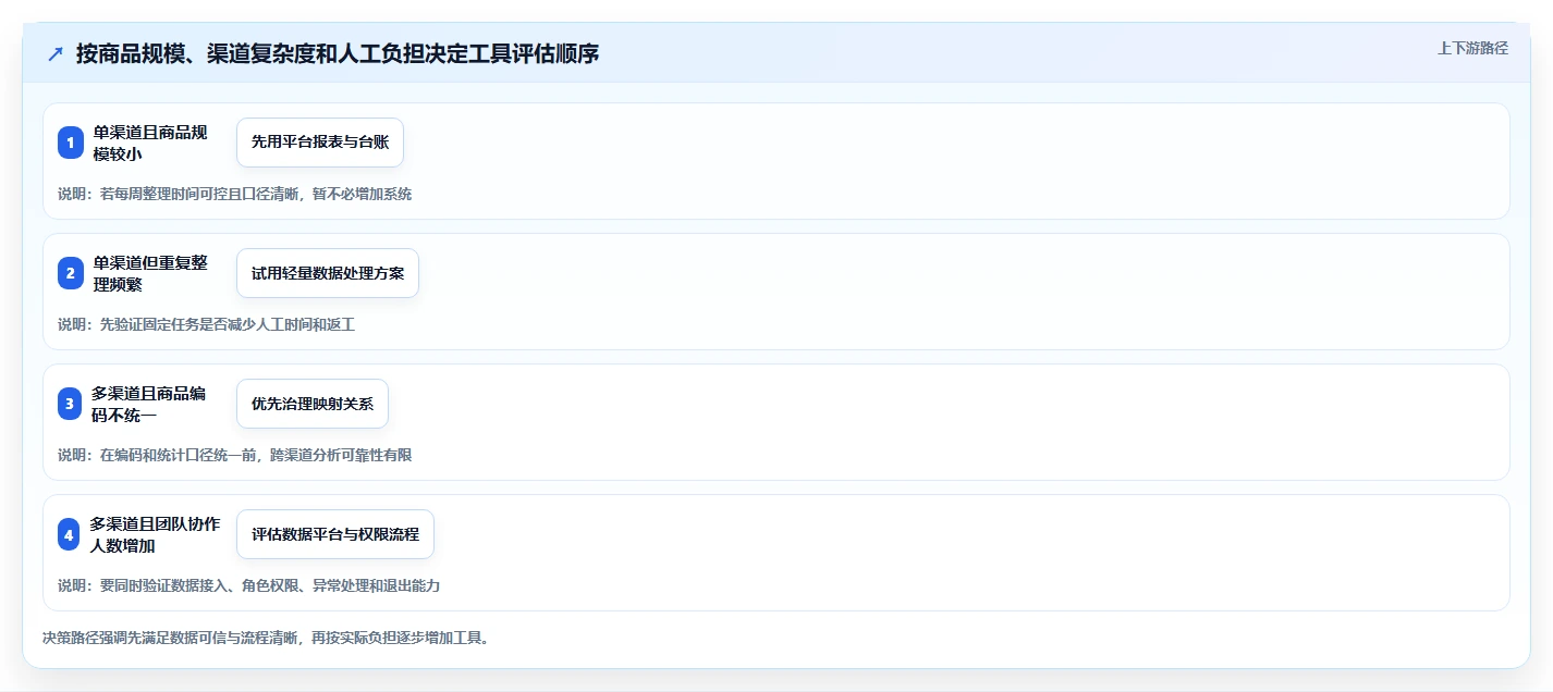 店铺运营包括哪些方面基础课:商品运营相关的工具对比一次讲透