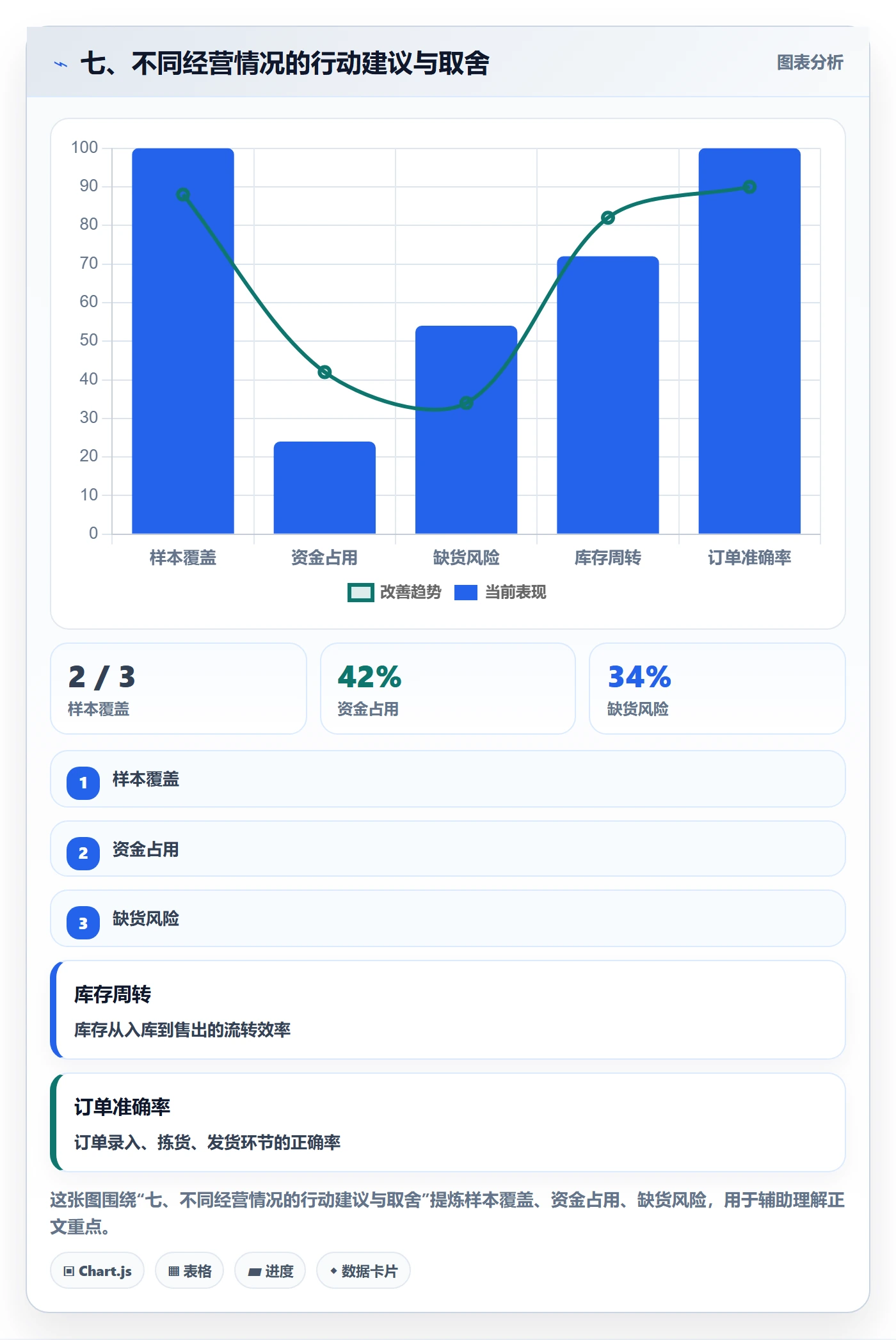 七、不同经营情况的行动建议与取舍