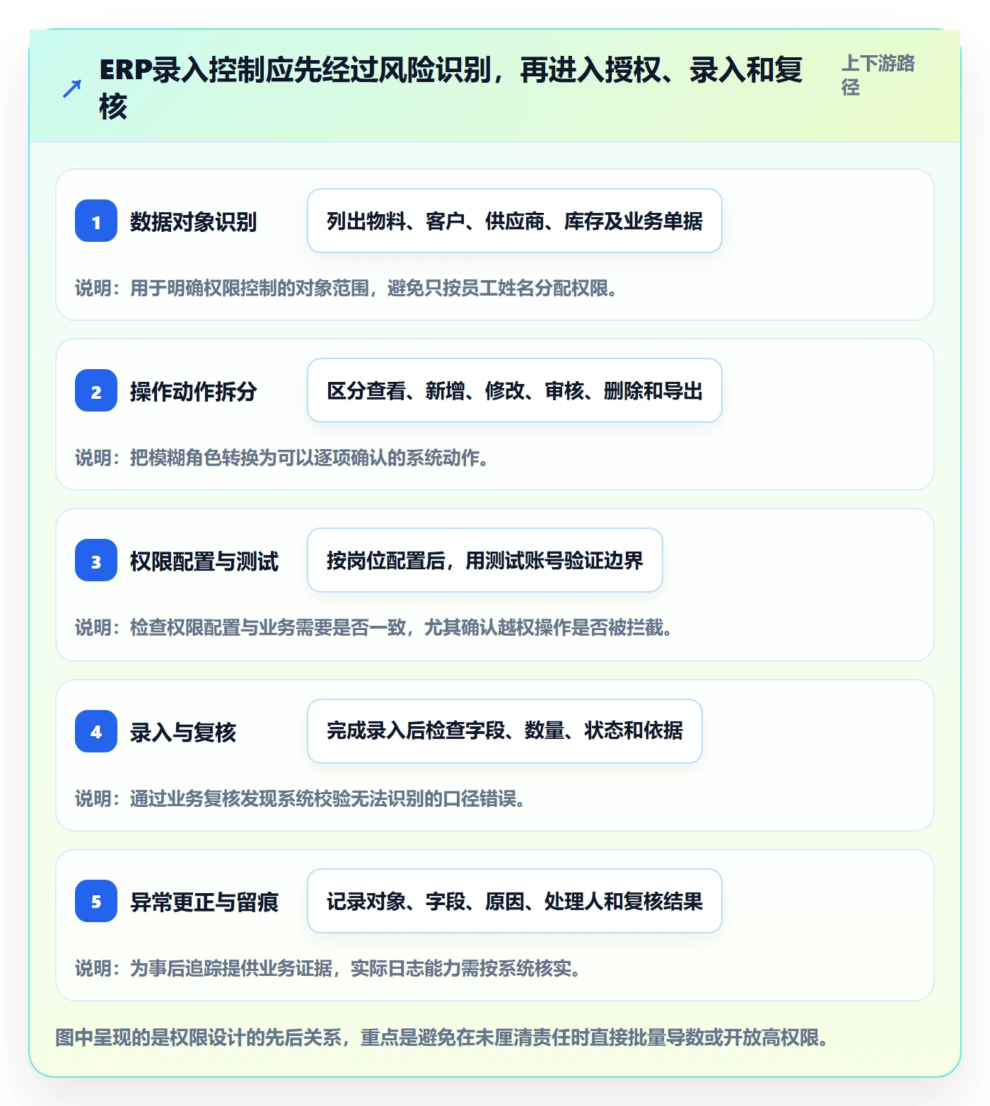 erp数据录入从0到1：权限分工的风险排查与操作要点