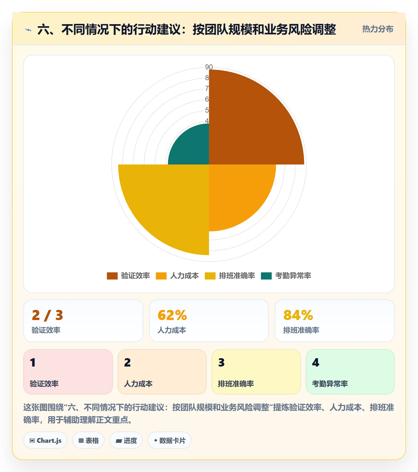 六、不同情况下的行动建议：按团队规模和业务风险调整