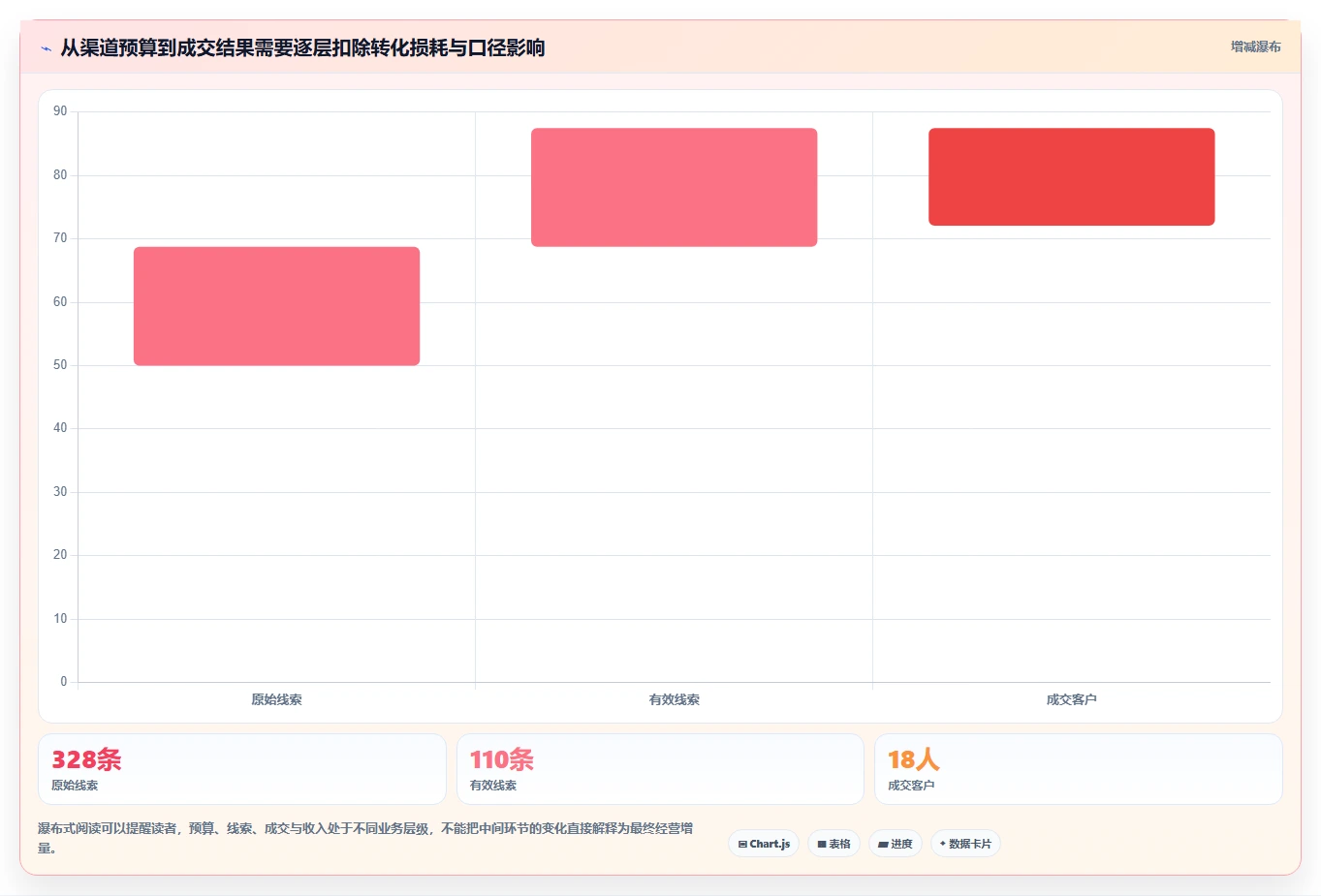 运营数据配置指南：渠道对比需要哪些流程设计设置