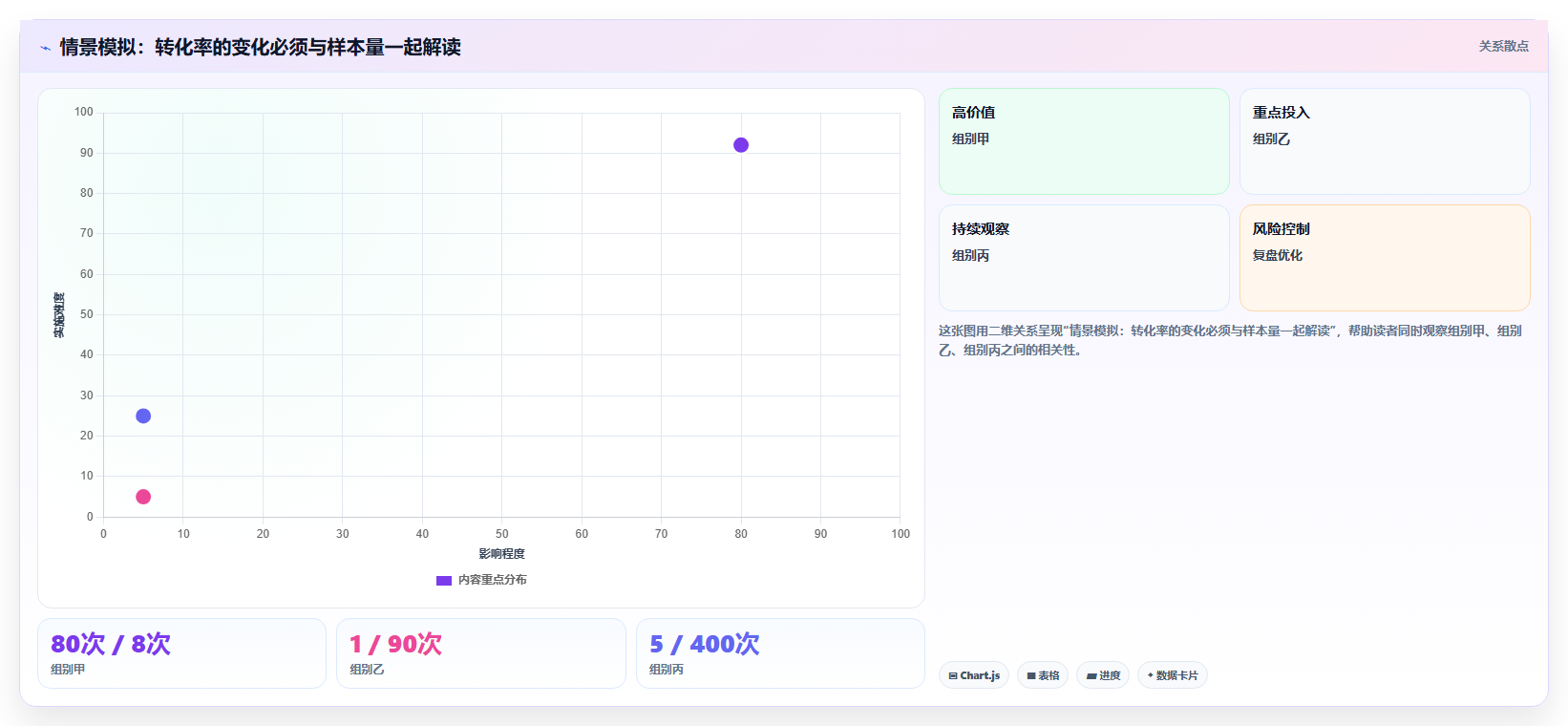 运营数据进阶课：围绕趋势分析完善效率提升
