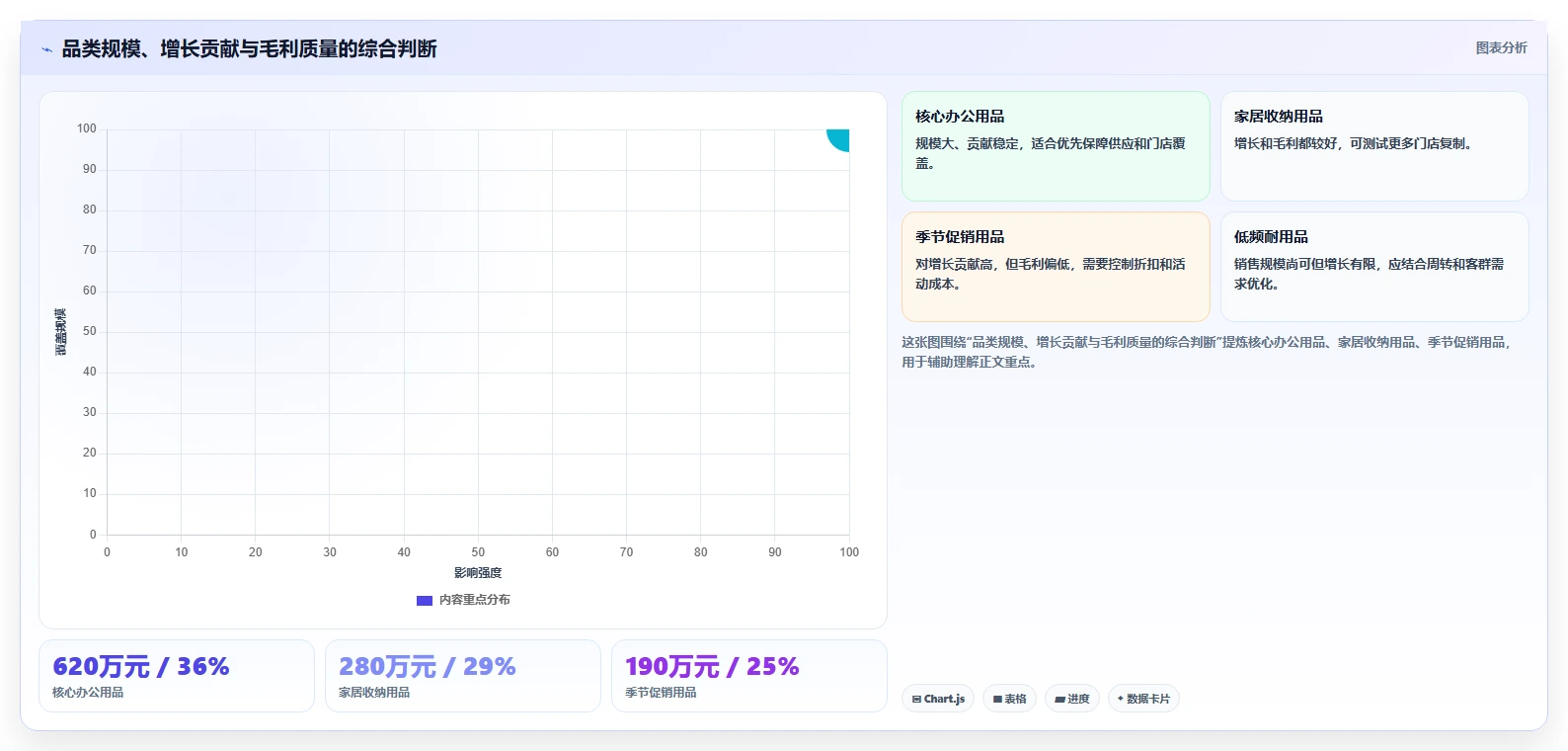营业额分析：区域经理效率攻略：用品类贡献加快快速看懂经营