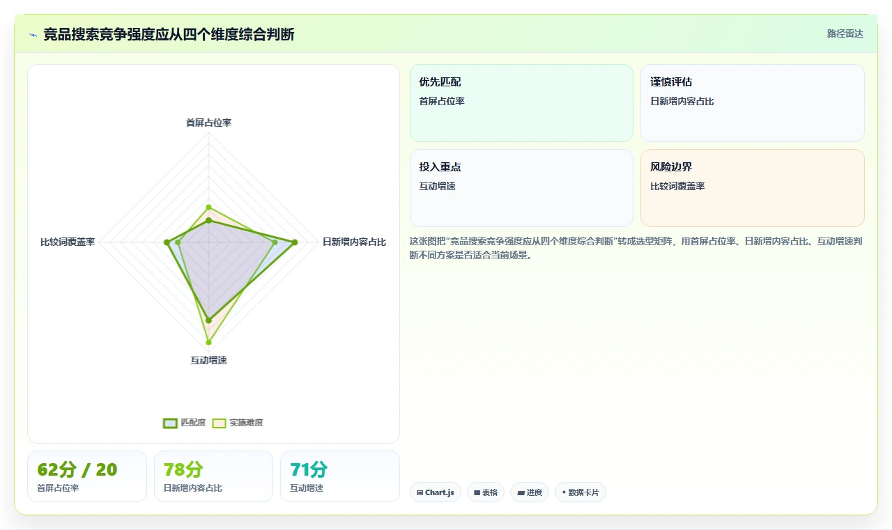 小红书数据分析：投放团队诊断清单：从搜索排名排查竞品变化快