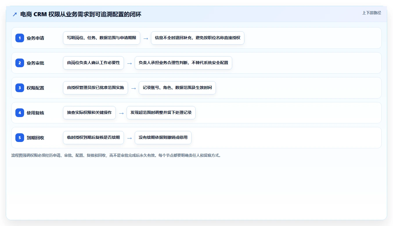 电商crm系统从0到1：权限合规的日常管理与操作要点