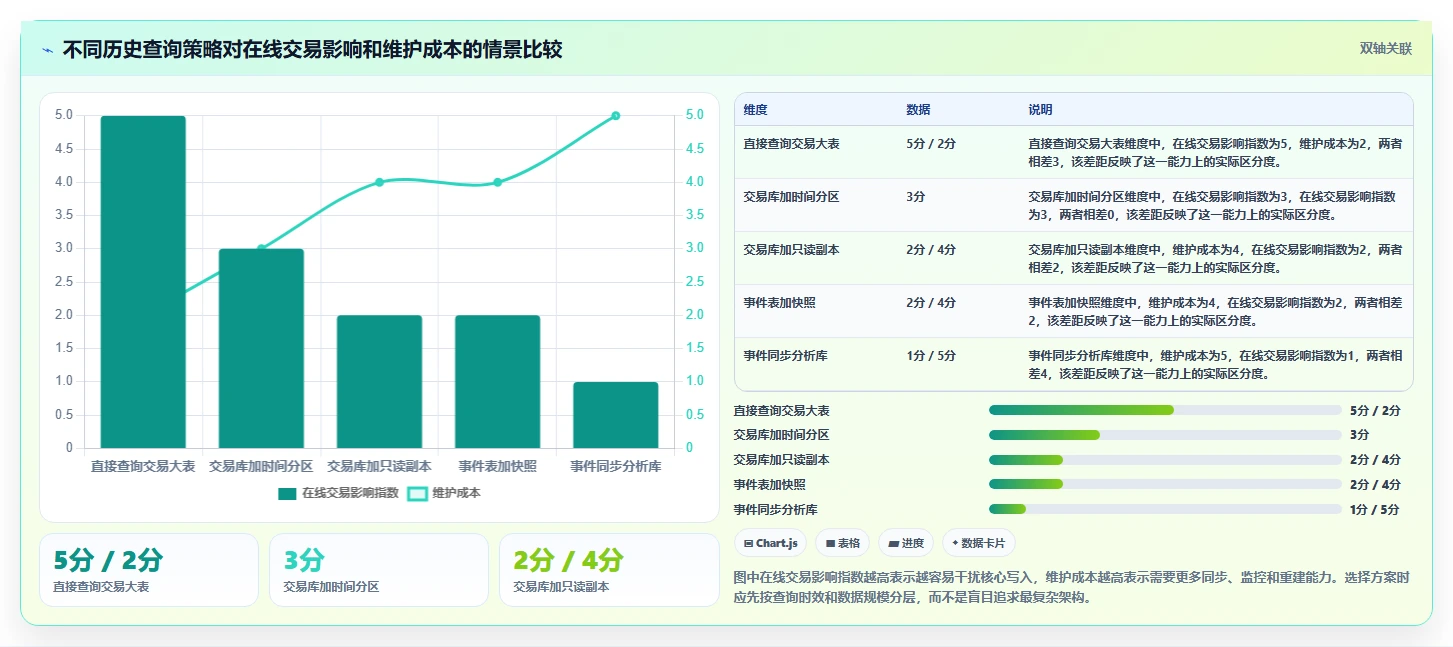 数据库存：仓储系统团队避坑指南：做历史追溯时别忽略设计难扩展