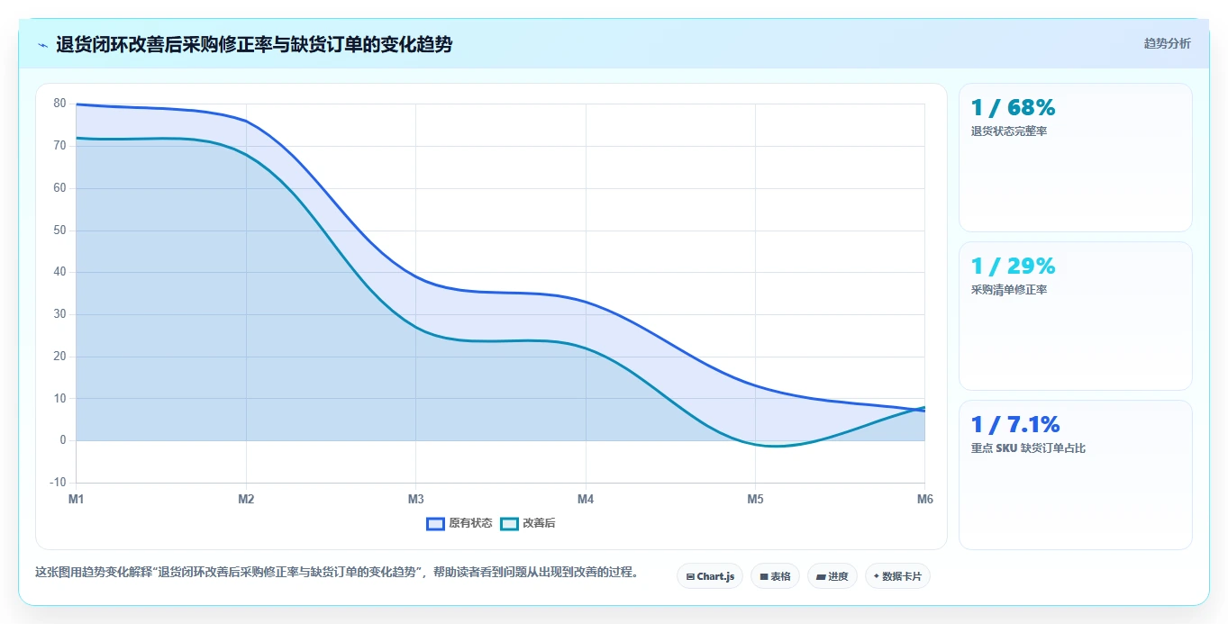 电商仓储管理：采购人员最佳实践：退货处理怎样稳步实现减少缺货损失