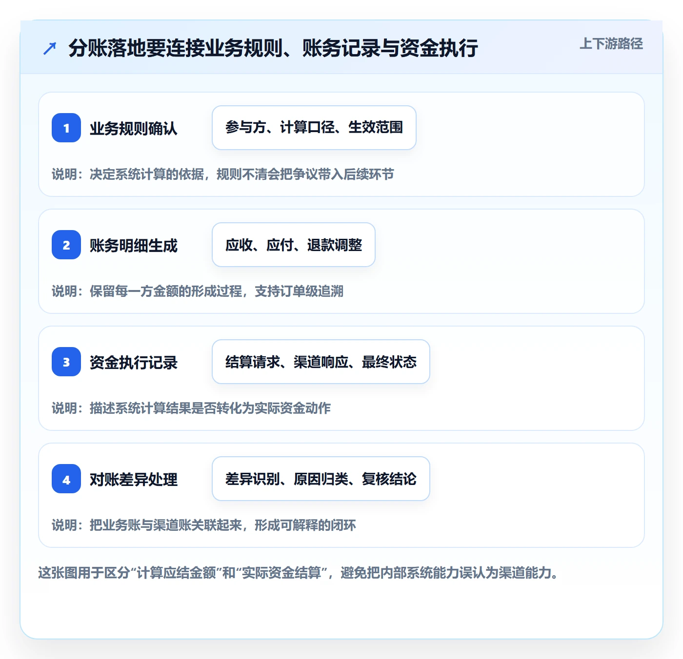 分账系统怎么落地？从多方结算讲清流程设计