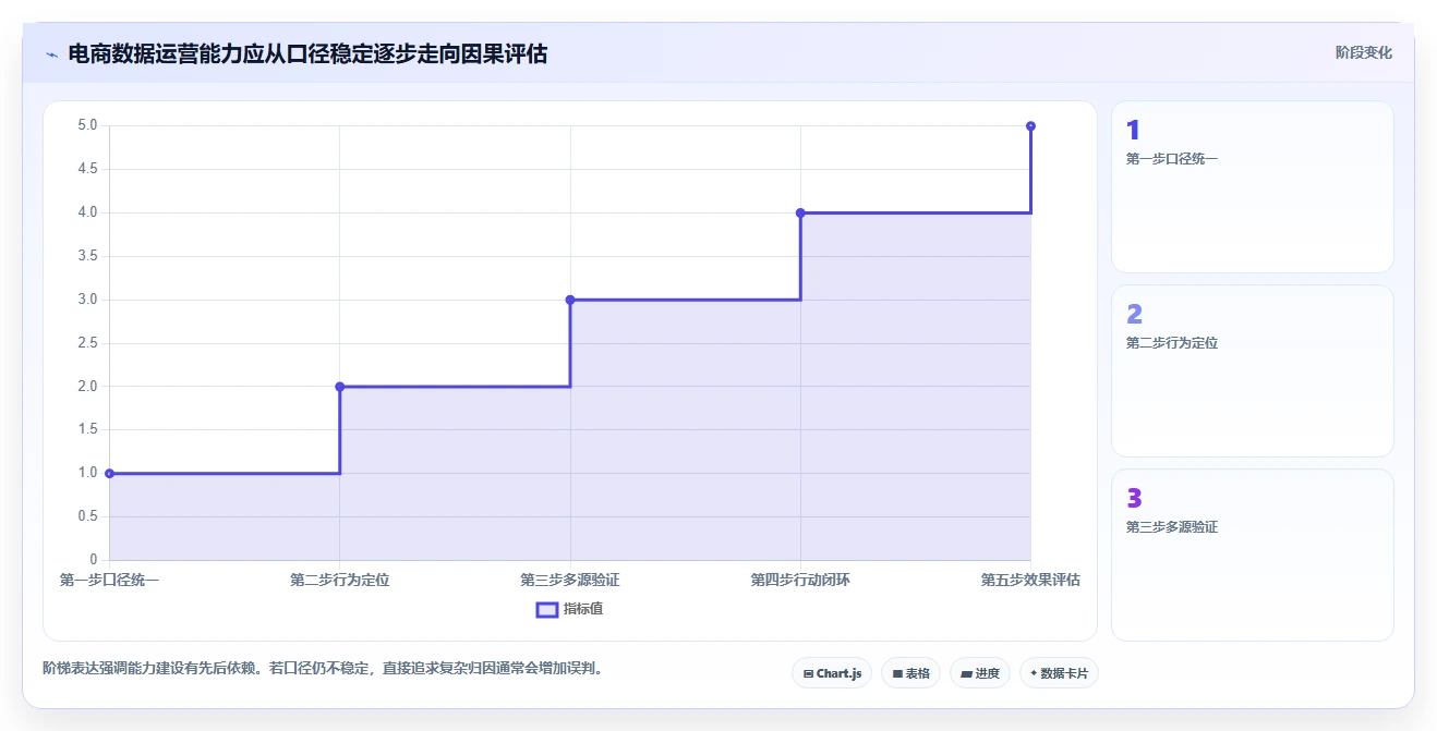 电商数据运营能力清单：常见误区需要覆盖哪些用户洞察事项