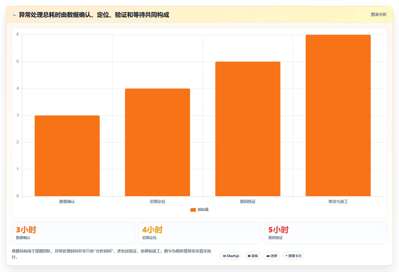 想做好运营数据，先掌握效率提升中的异常诊断