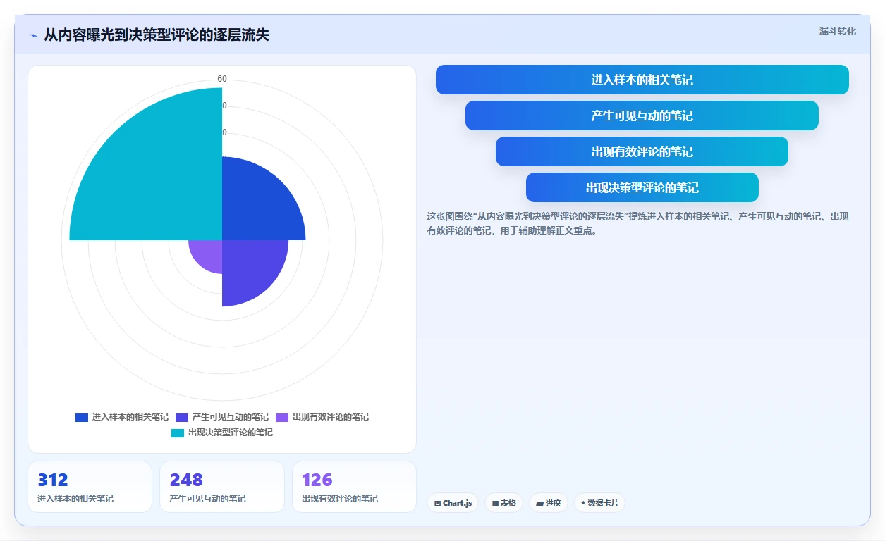小红书数据分析：内容运营风险清单：竞品研究最需警惕的复盘口径混乱