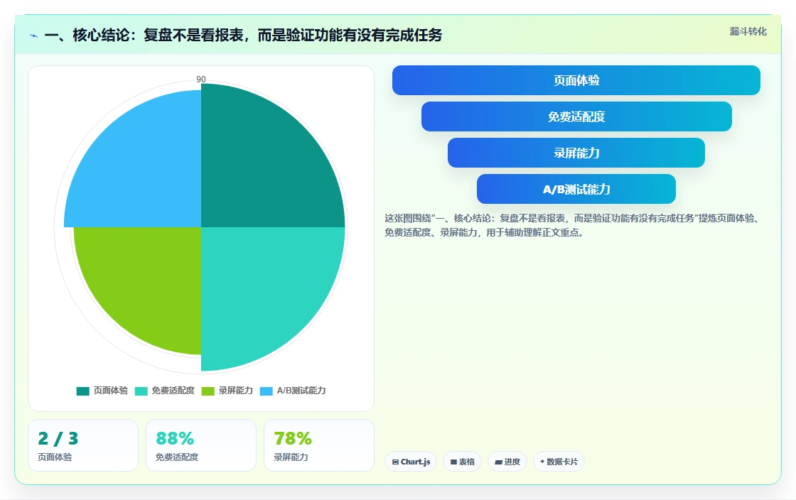 一、核心结论:复盘不是看报表,而是验证功能有没有完成任务