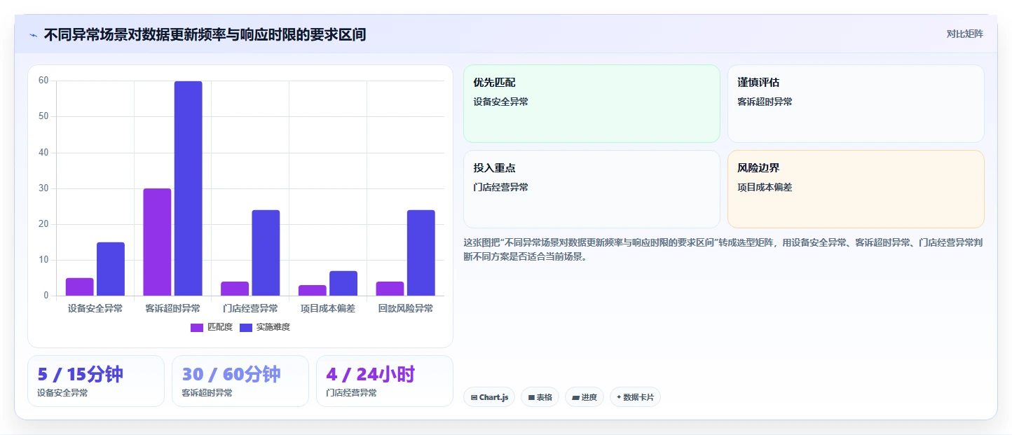 运营管理平台应用思路：围绕异常预警拆解选型方法