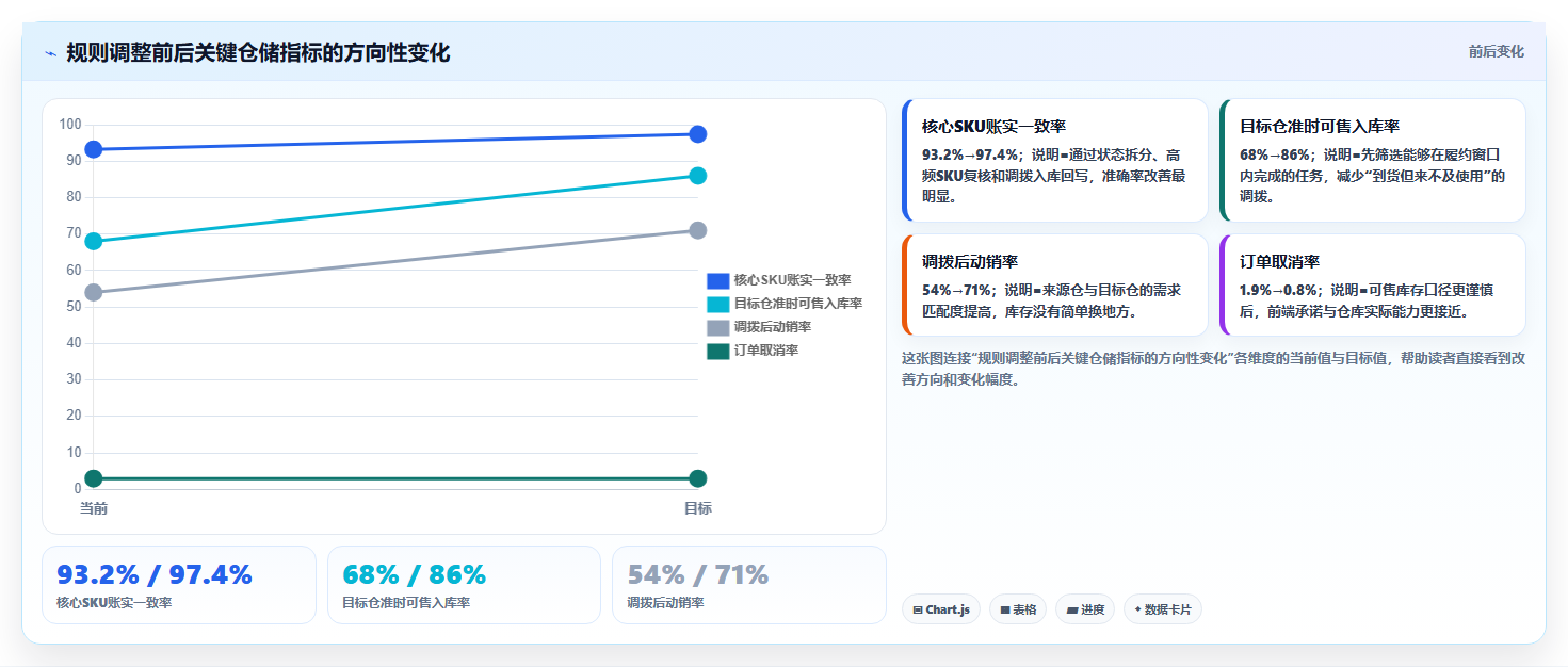 电商仓储管理:品牌零售商效率攻略:用多仓调拨加快提升库存准确率