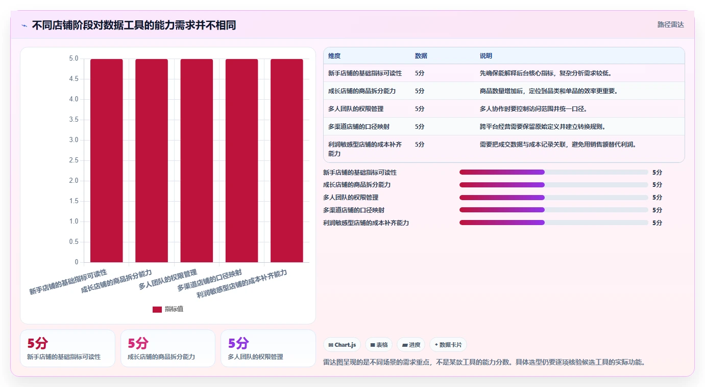 拼多多数据分析工具免费避坑指南：店铺诊断环节的指标体系要注意什么
