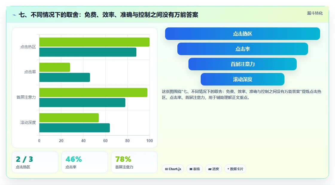 七、不同情况下的取舍：免费、效率、准确与控制之间没有万能答案