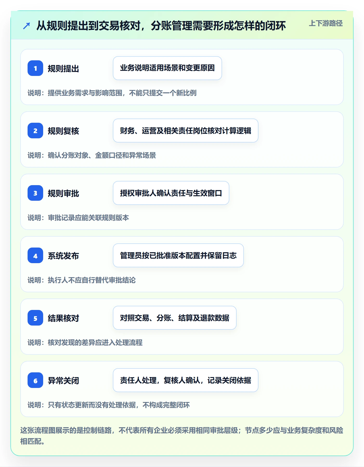 分账系统配置指南：合规要求需要哪些日常管理设置