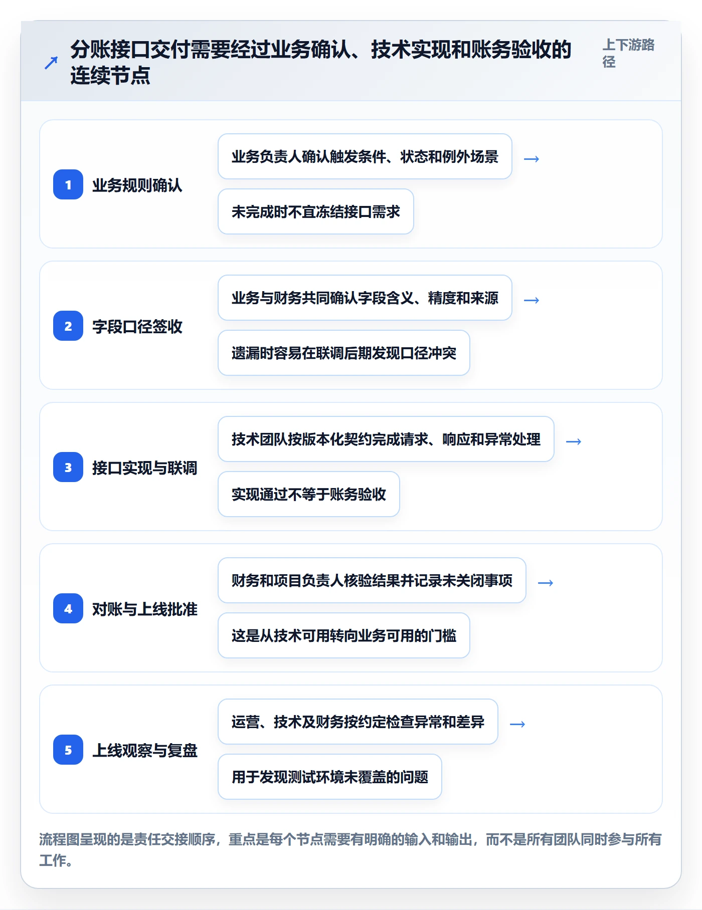 分账系统执行标准:接口对接环节如何体现团队协同
