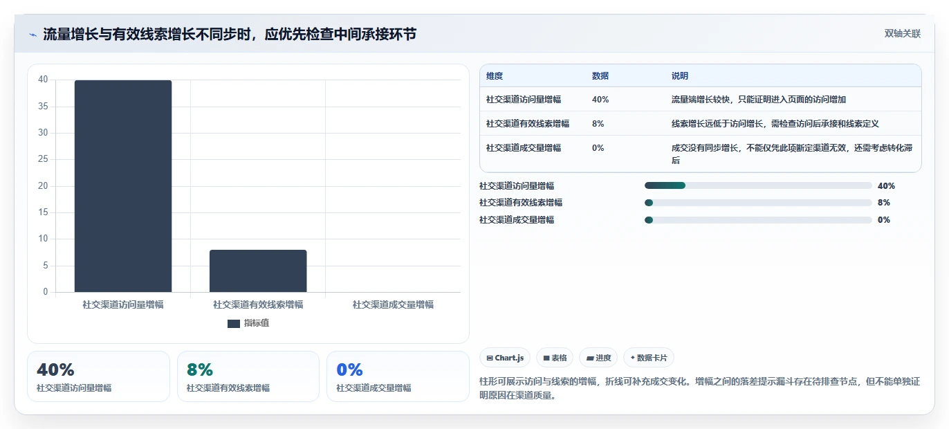 运营数据问题诊断：渠道对比如何用效率提升改进