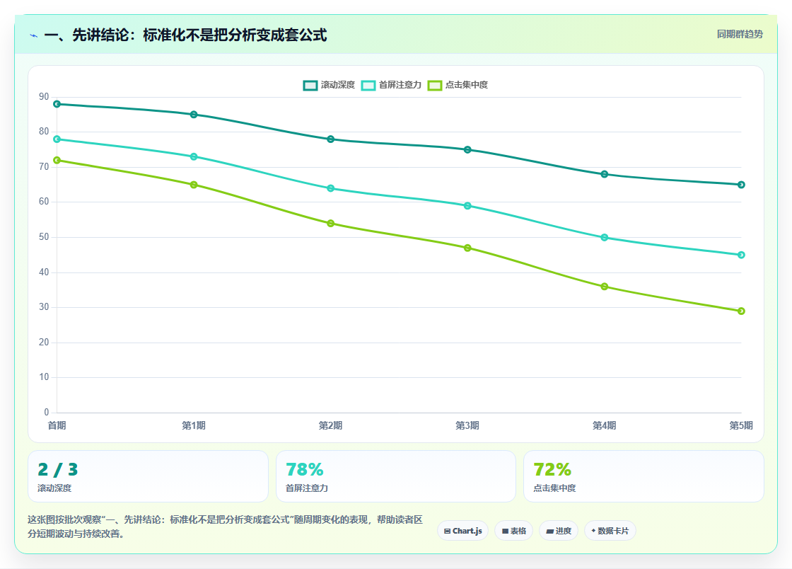 一、先讲结论:标准化不是把分析变成套公式