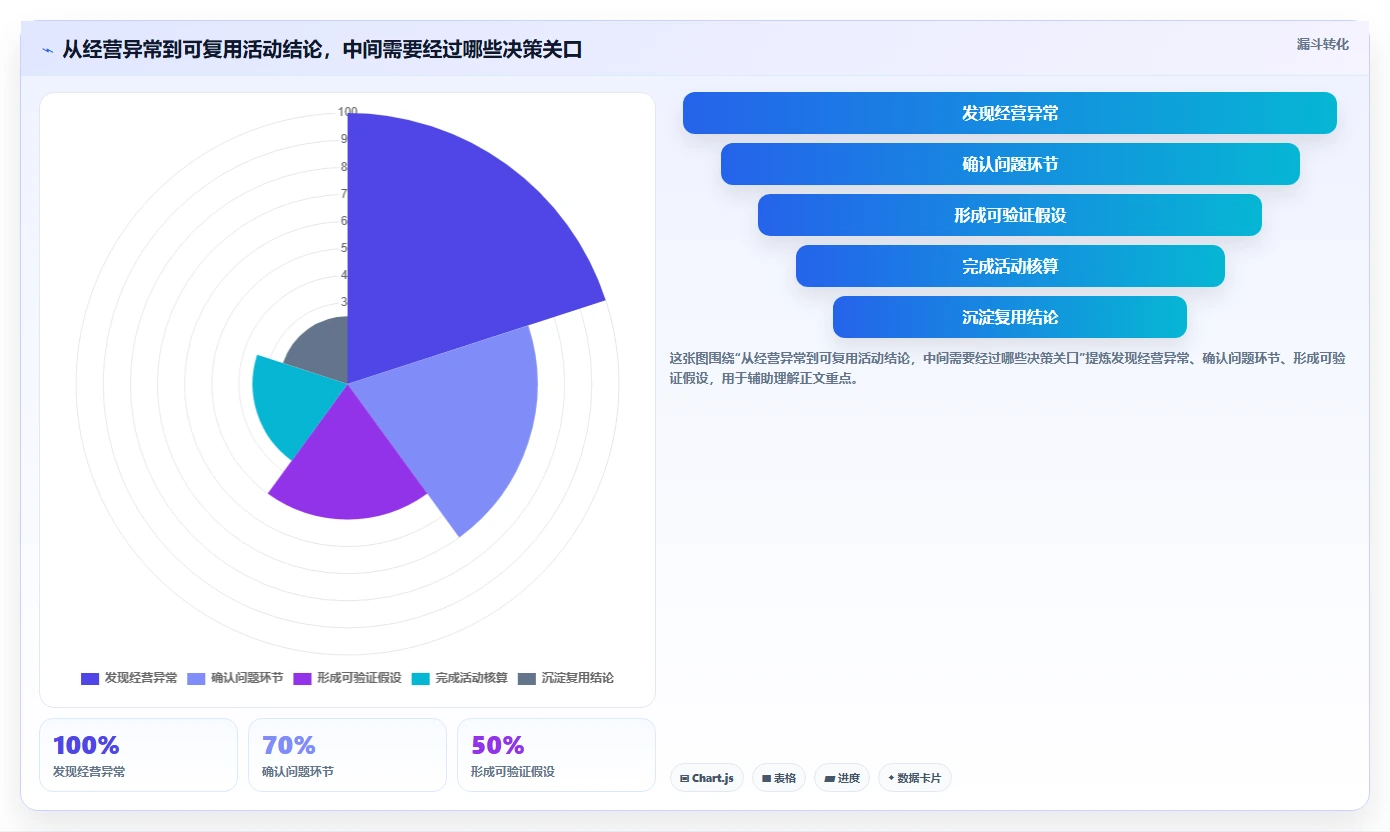 如何运营好一个店铺问题诊断:活动策划如何用系统搭建改进