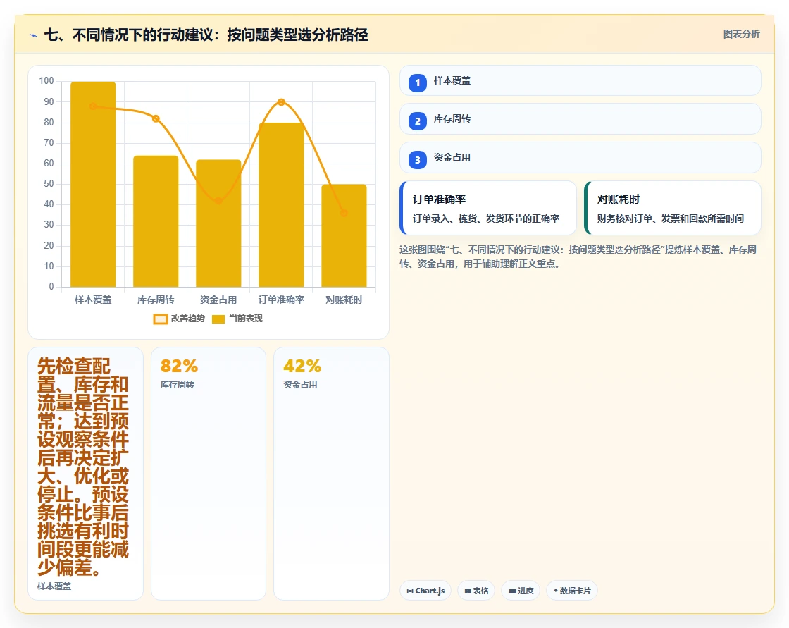 七、不同情况下的行动建议:按问题类型选分析路径