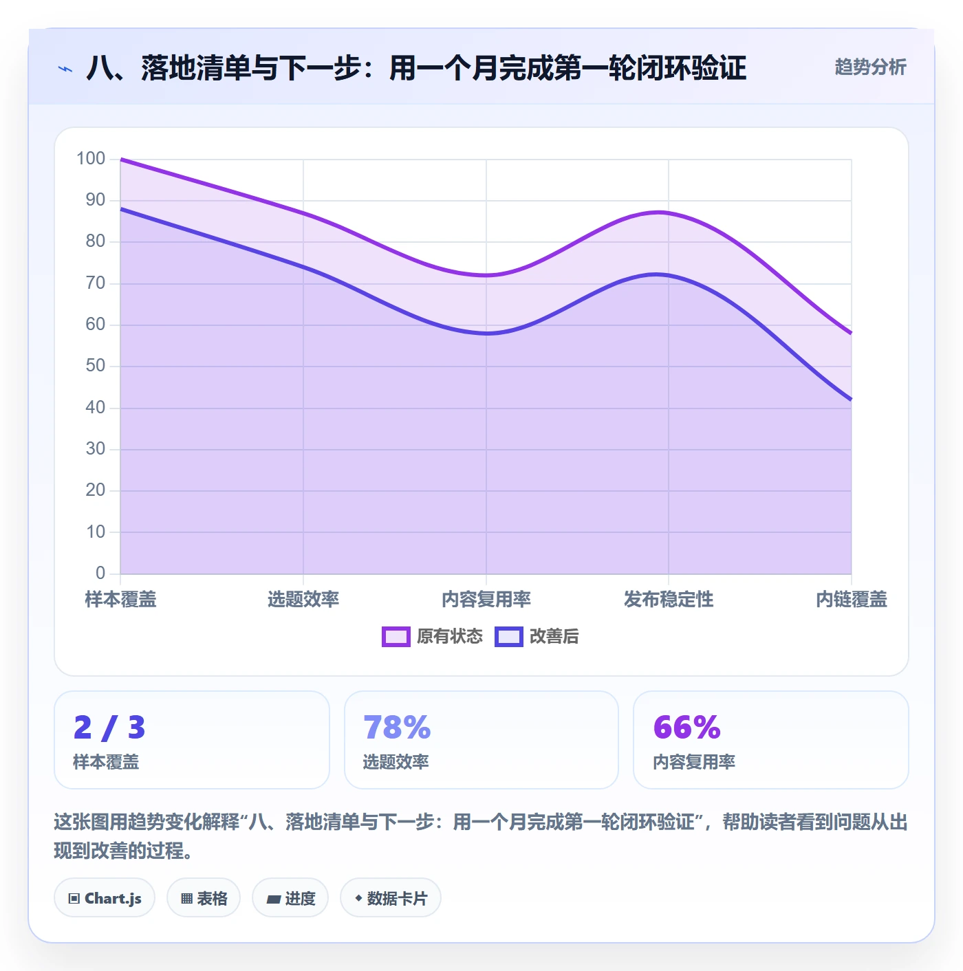 八、落地清单与下一步：用一个月完成第一轮闭环验证