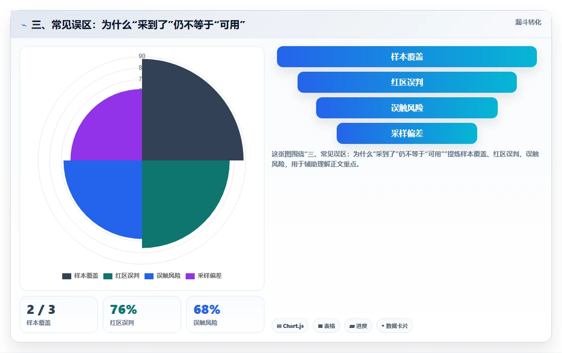 三、常见误区：为什么“采到了”仍不等于“可用”