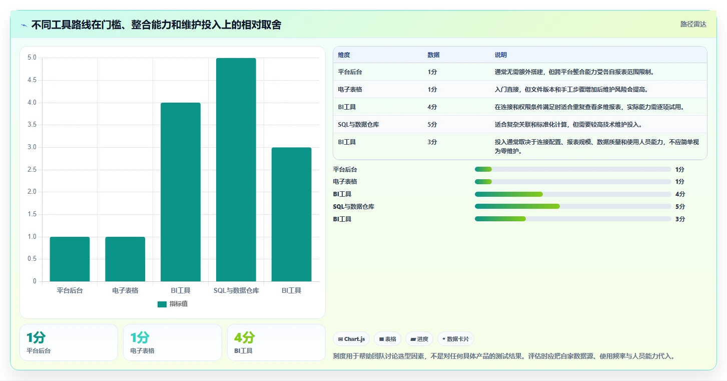 电商数据运营从0到1：指标拆解的工具对比与操作要点