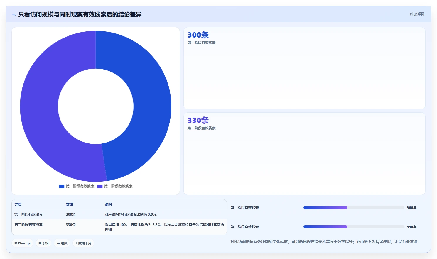 运营数据怎么选？指标口径相关的日常管理判断标准