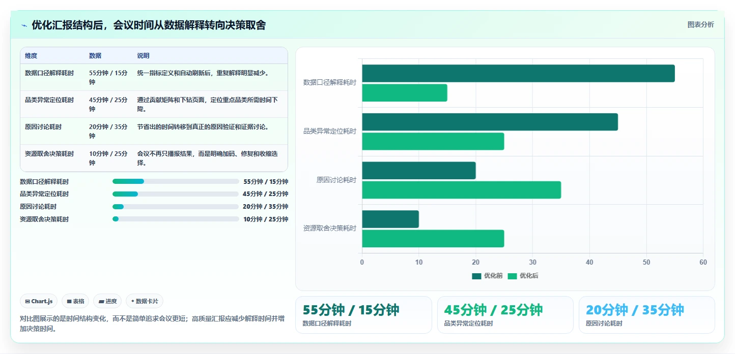 营业额分析：业务负责人进阶教程：围绕品类贡献建立提升汇报效率闭环