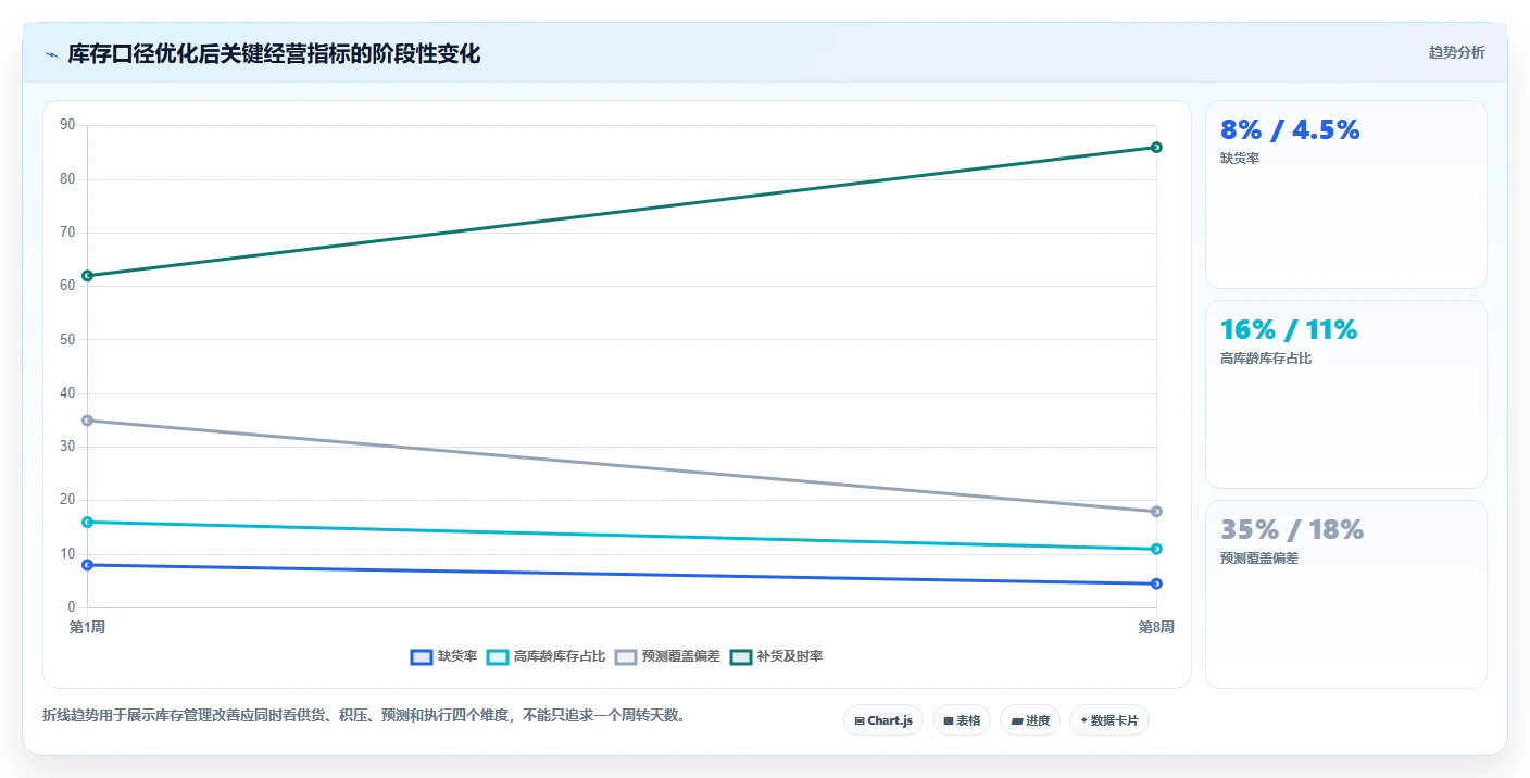 电商库存核心功能：周转天数从哪里开始