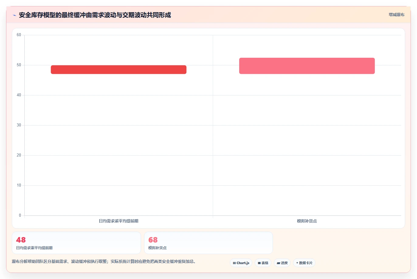 仓库安全库存管理应用思路：围绕补货点设置拆解自动化方案