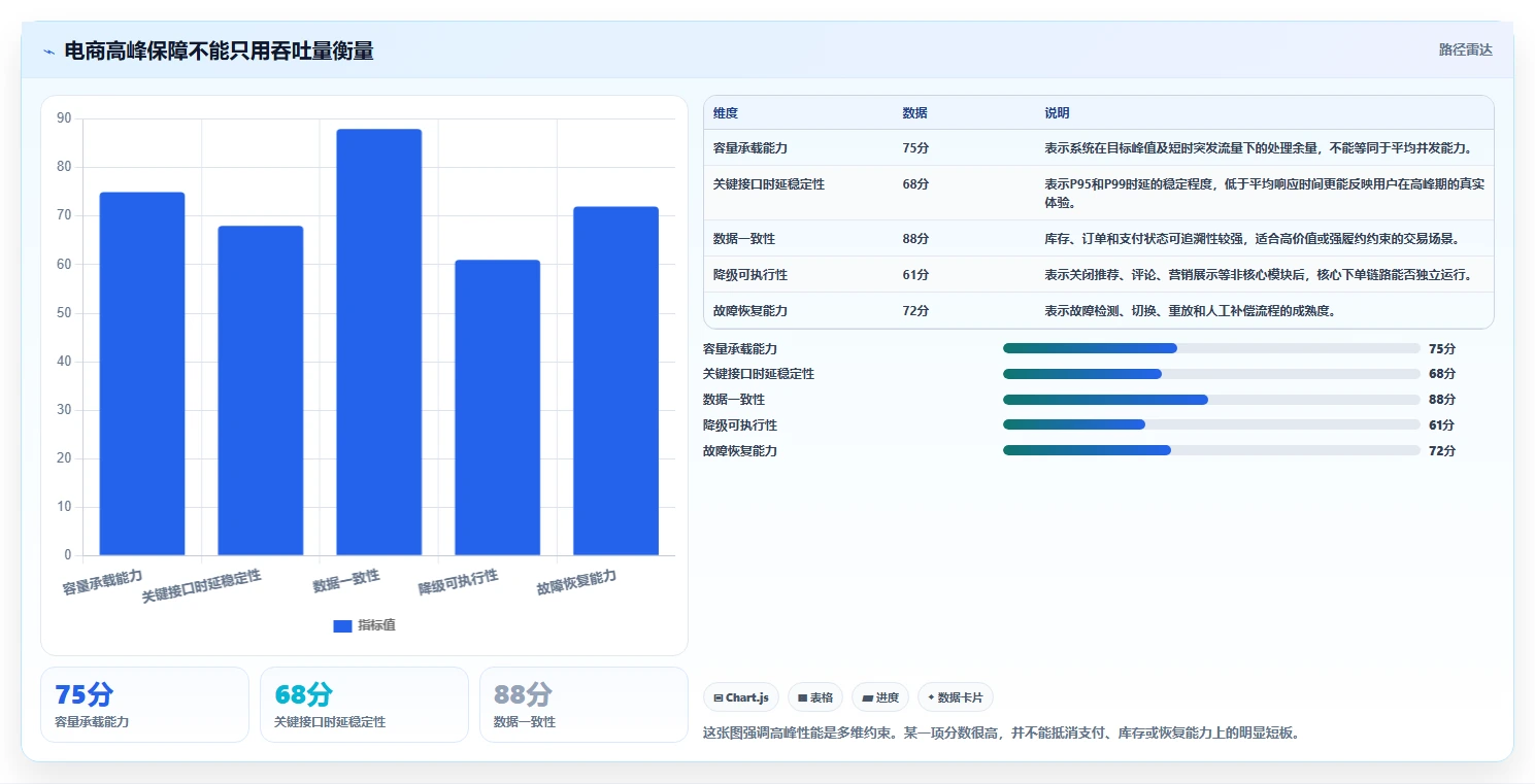 电商系统开发：企业管理层管理方法：把技术选型转化为保障高峰性能