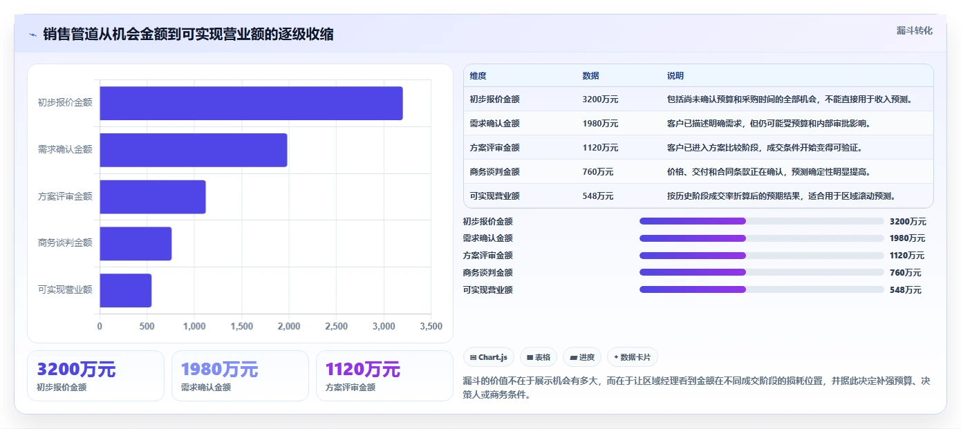 营业额分析：区域经理实施建议：围绕增长预测稳步提升定位利润问题