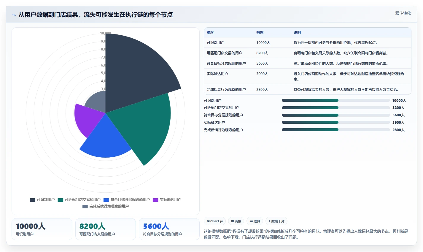 运营数据怎么落地？从用户分层讲清多店经营
