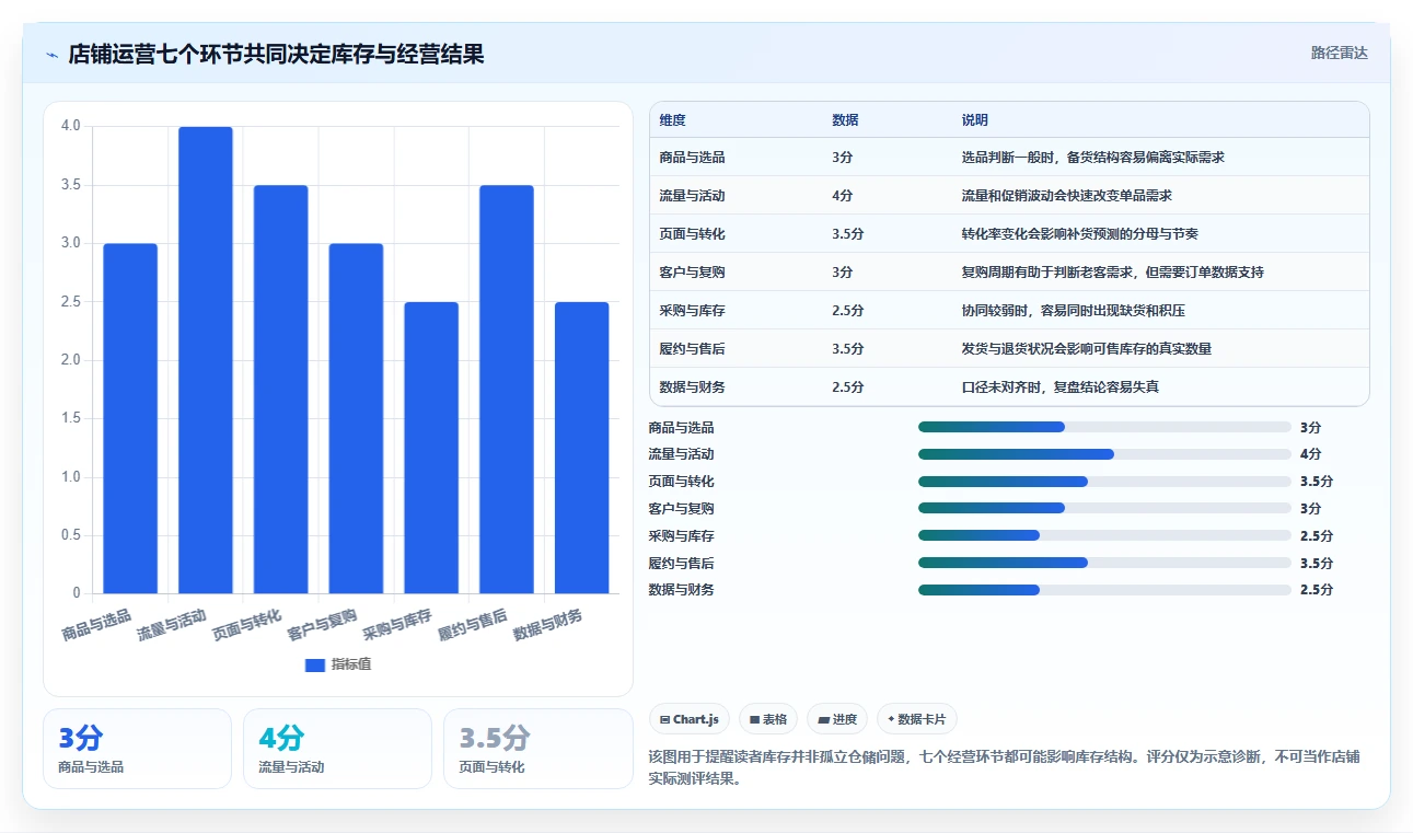 店铺运营包括哪些方面实战复盘:从库存管理验证精细化运营效果