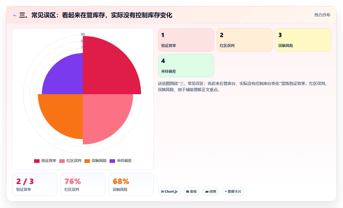 三、常见误区:看起来在管库存,实际没有控制库存变化