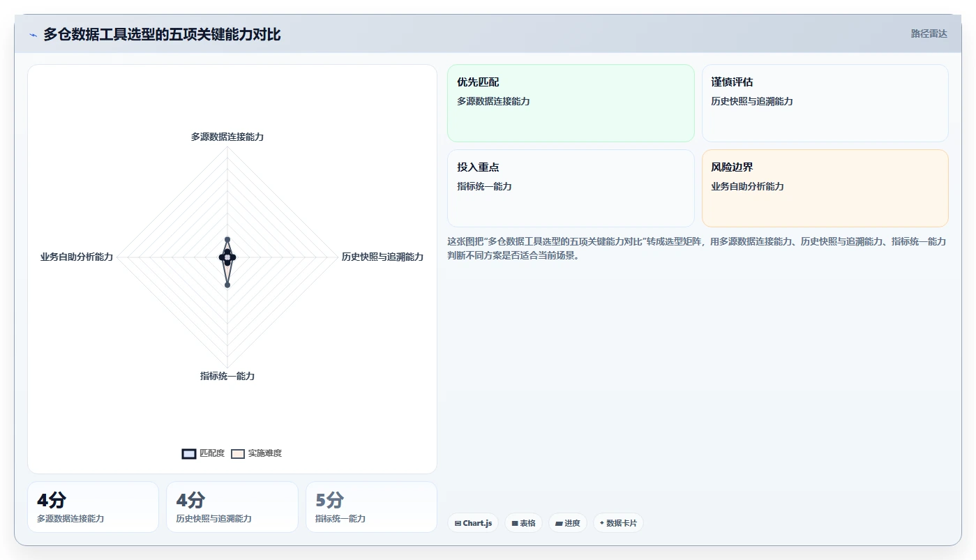电商仓储管理：多仓企业落地路线图：从退货处理走向减少缺货损失
