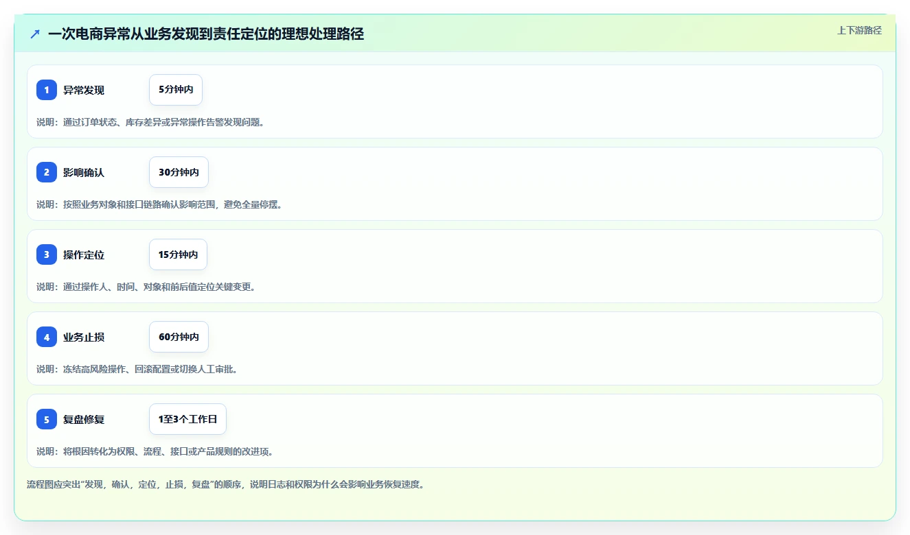 电商系统开发：电商企业老板关心什么：数据安全能否解决业务与技术脱节
