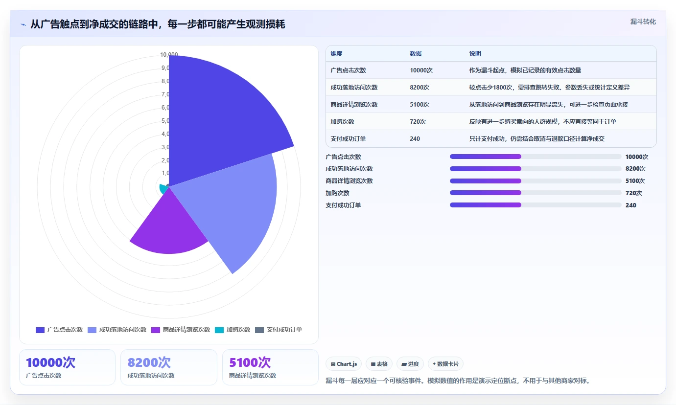电商数据运营工作指南：用进阶玩法解决渠道归因问题