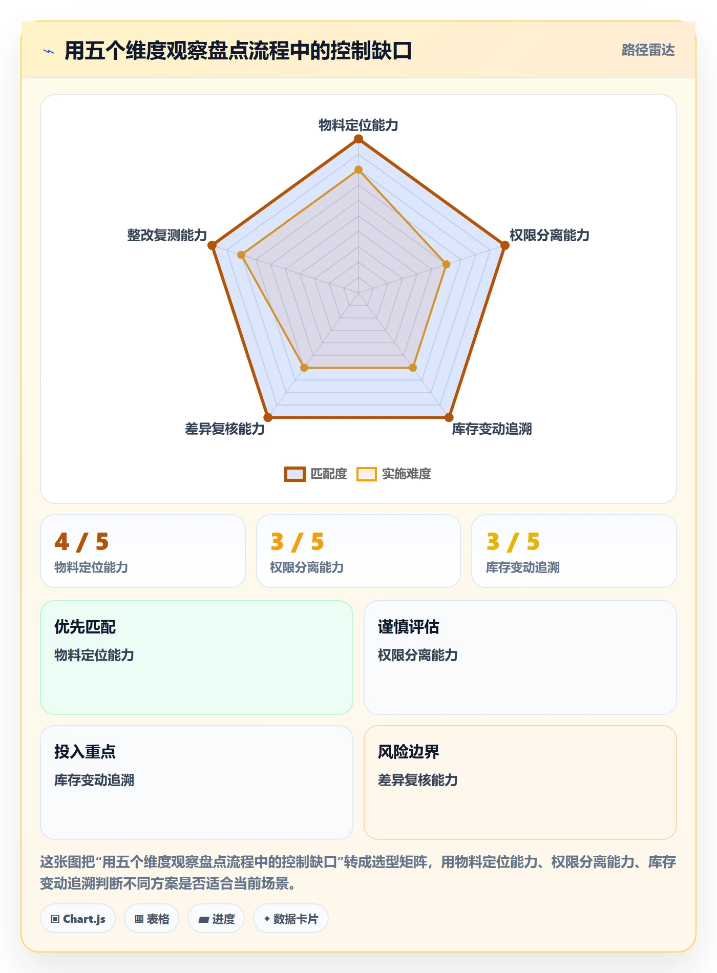 库存管理系统检查方法：通过盘点管理评估系统搭建质量