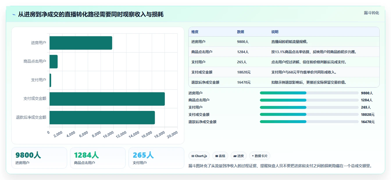 直播数据复盘：直播新手增长视角：用客单价放大找到流量拐点