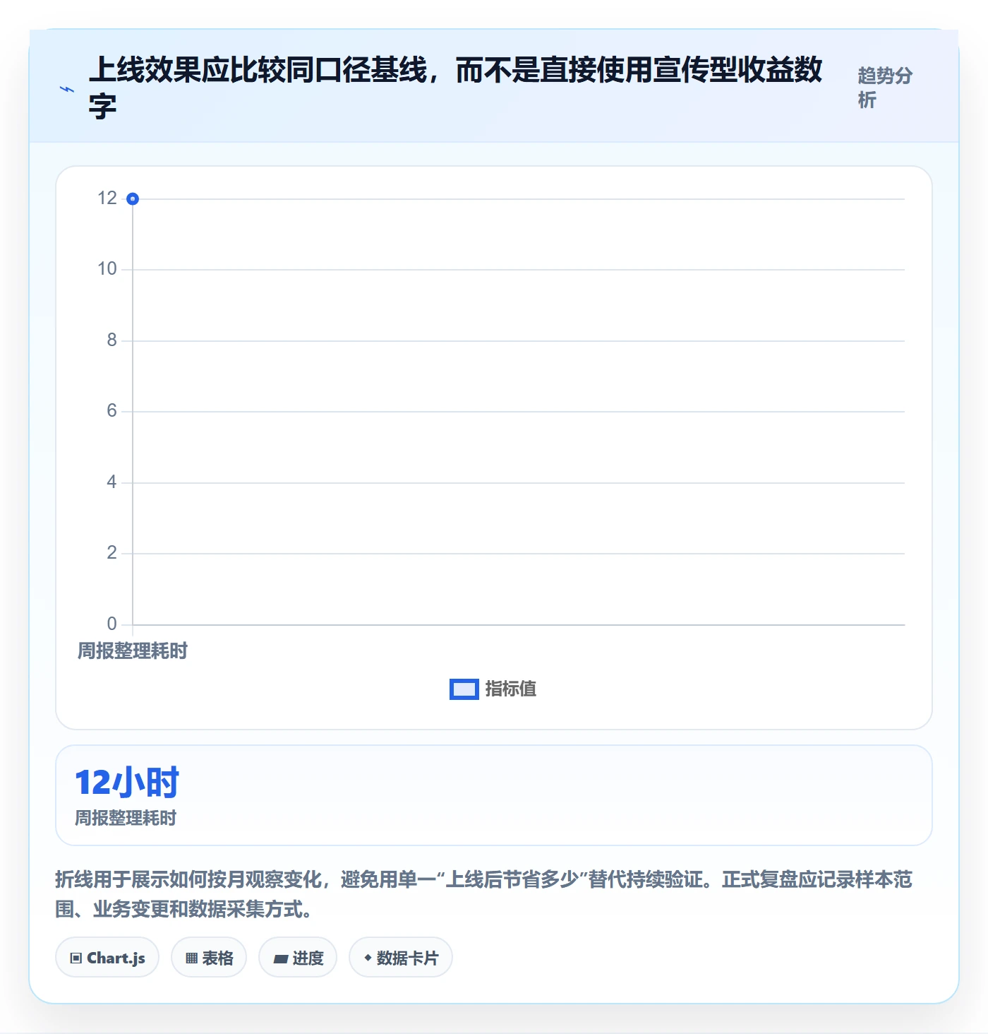 bi 平台怎么用？仪表盘场景下的成本控制拆解