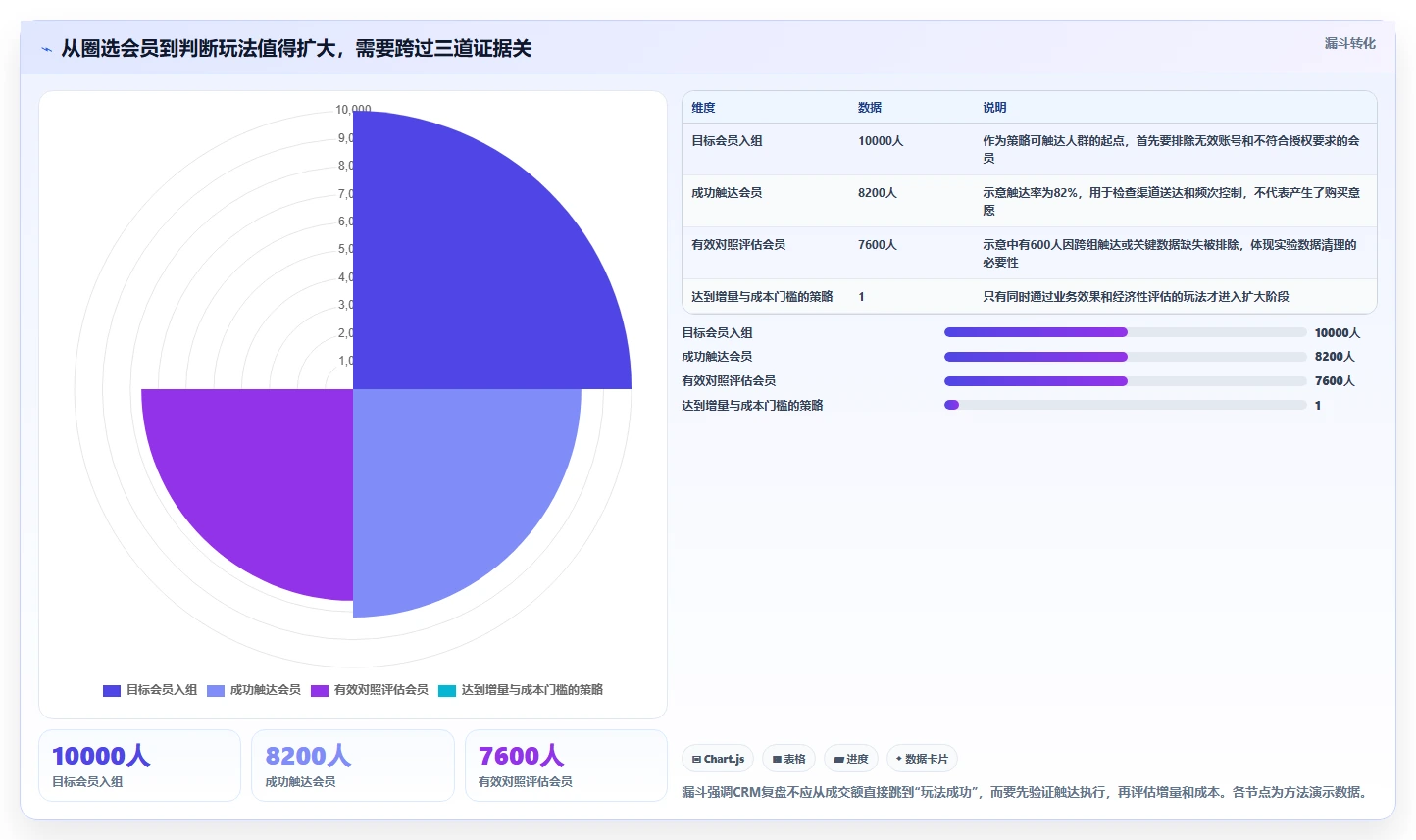 电商crm系统实战复盘：从会员分层验证进阶玩法效果