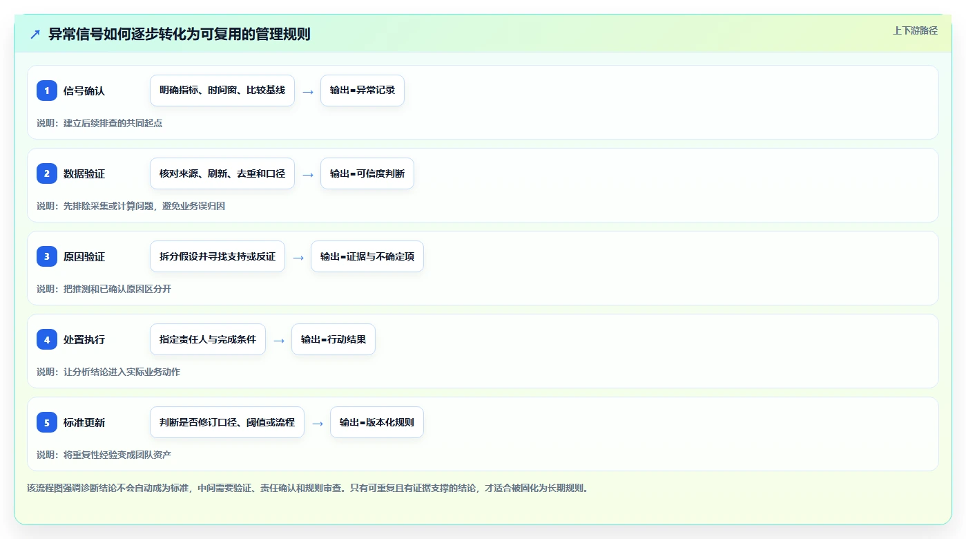 运营数据规划方法:异常诊断与标准化管理如何衔接
